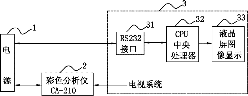 Method for realizing automatic adjustment of Gamma curve of television through computer