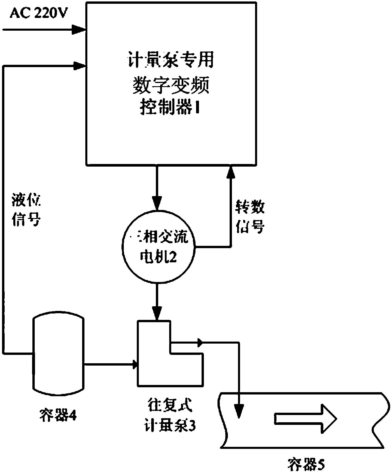 Convenience calibration and autonomous control method for digital frequency conversion controller special for industrial metering pump