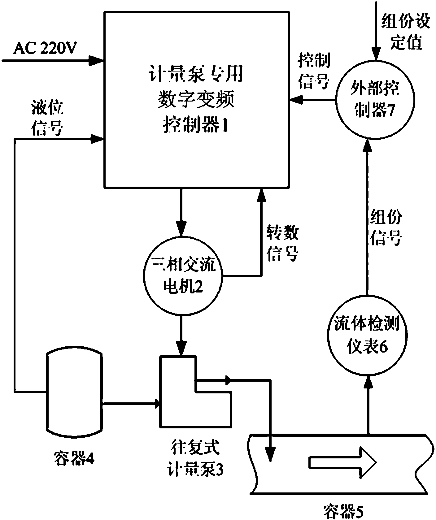 Convenience calibration and autonomous control method for digital frequency conversion controller special for industrial metering pump