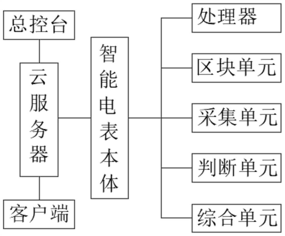 Internet-of-things intelligent electric meter device based on block chain