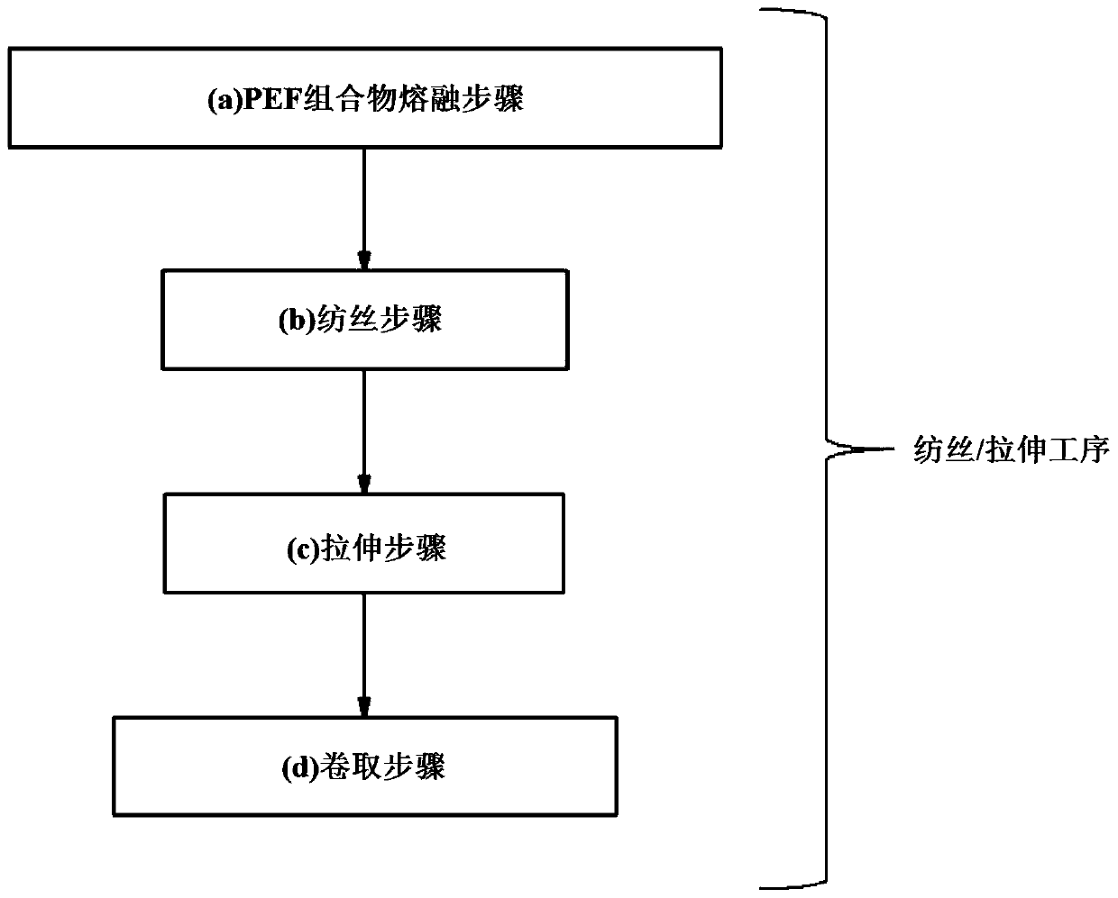 Manufacturing method of pef raw yarn