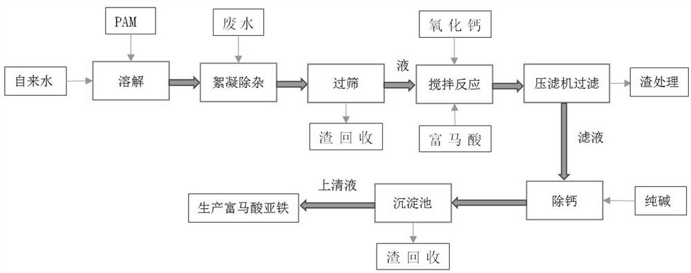 Method and device for treating ferrous fumarate wastewater