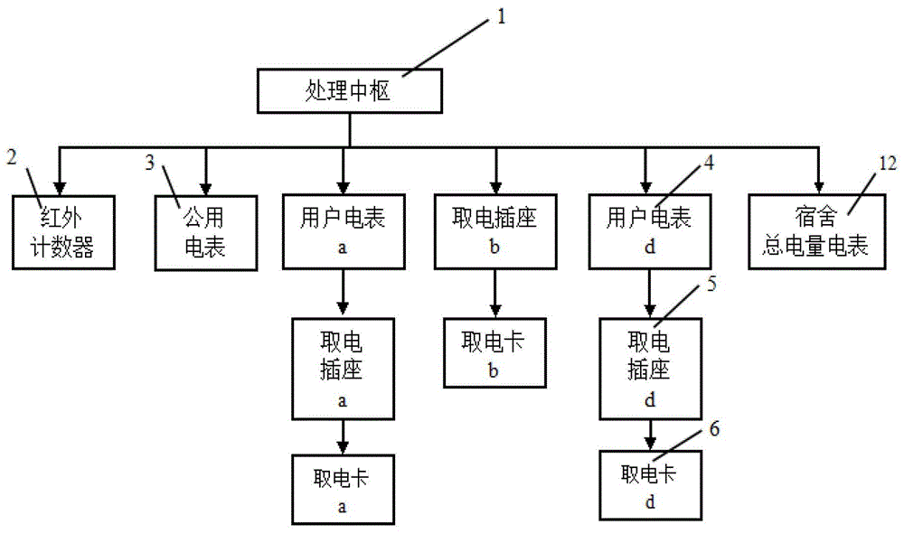 Dormitory electric quantity usage statistical system based on card-inserting electricity utilization