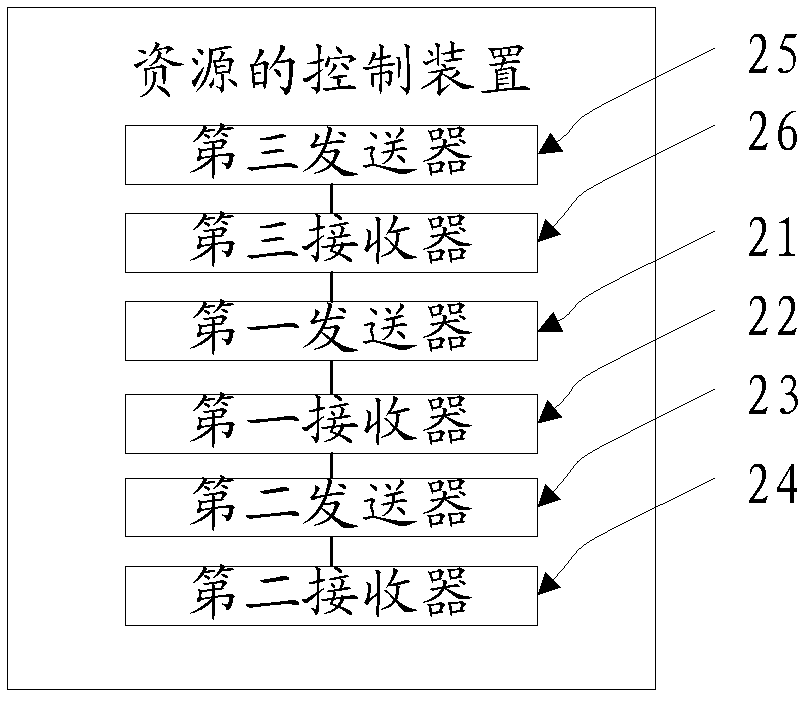 Resource control method and resource control device