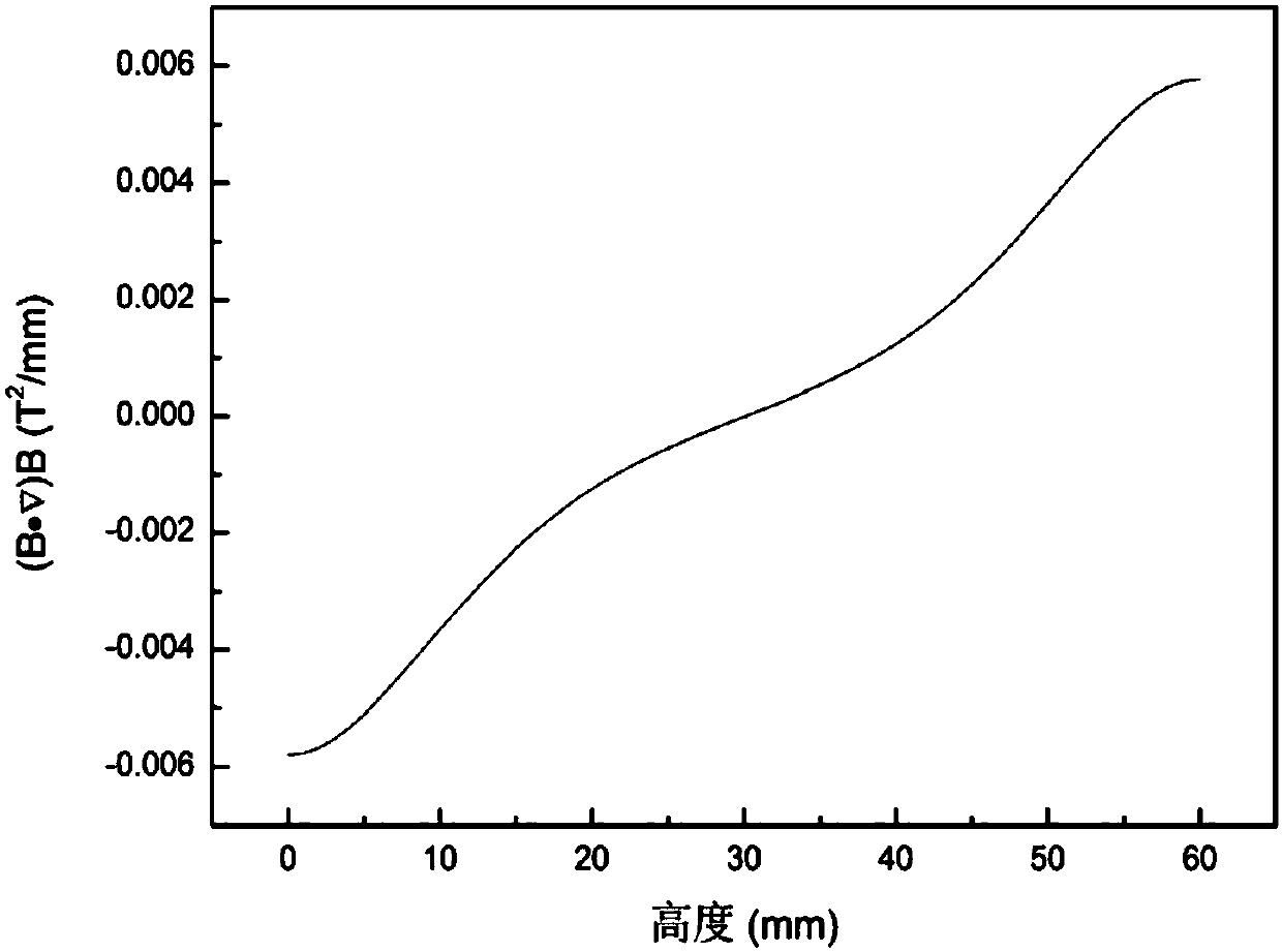 A Separation Method of Polymer Materials Based on Magnetic-Archimedes Principle