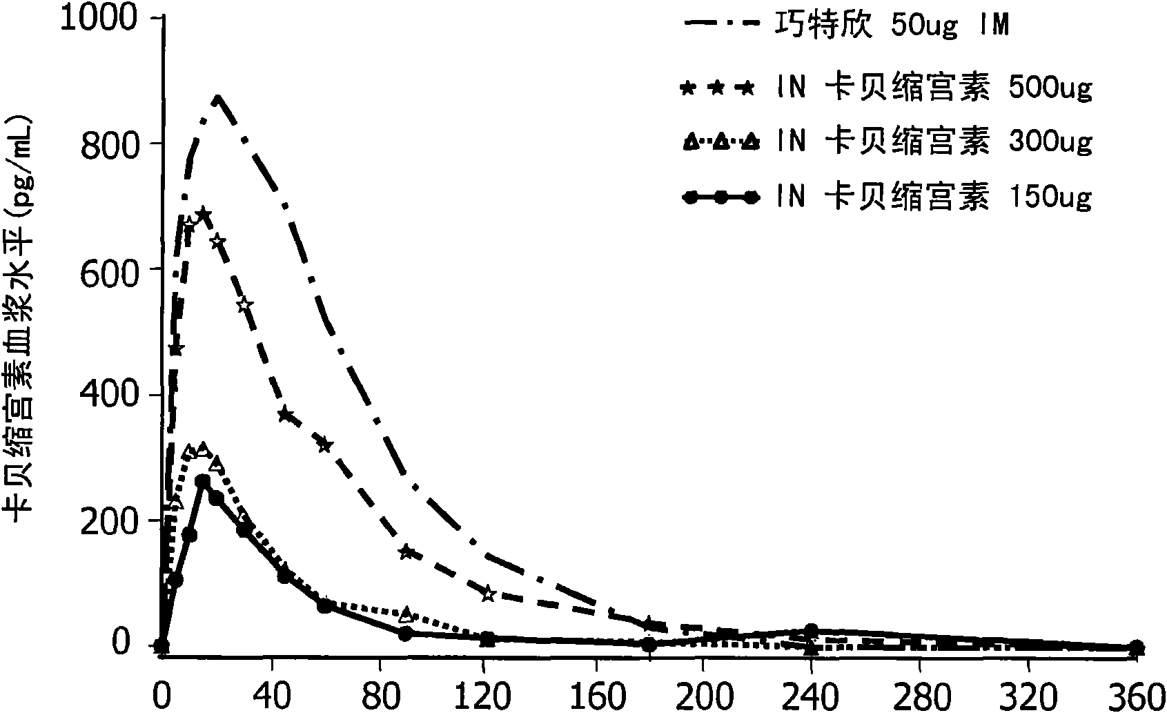 Intranasal carbetocin formulations and methods for the treatment of autism