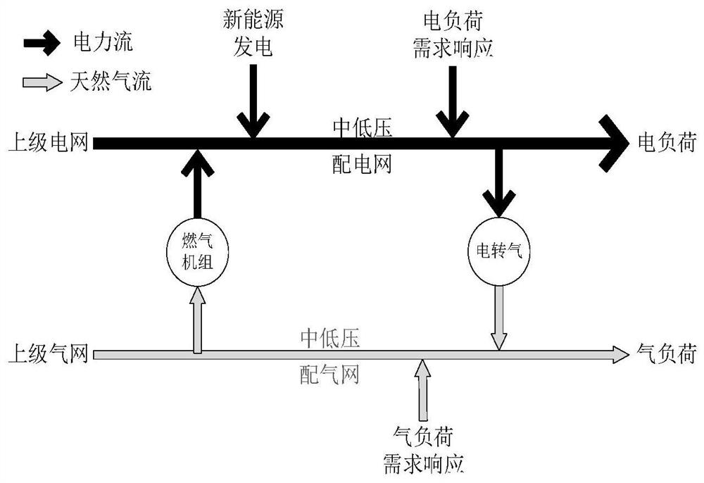 Pneumoelectric integrated energy system distribution network optimization method considering pneumoelectric joint demand response