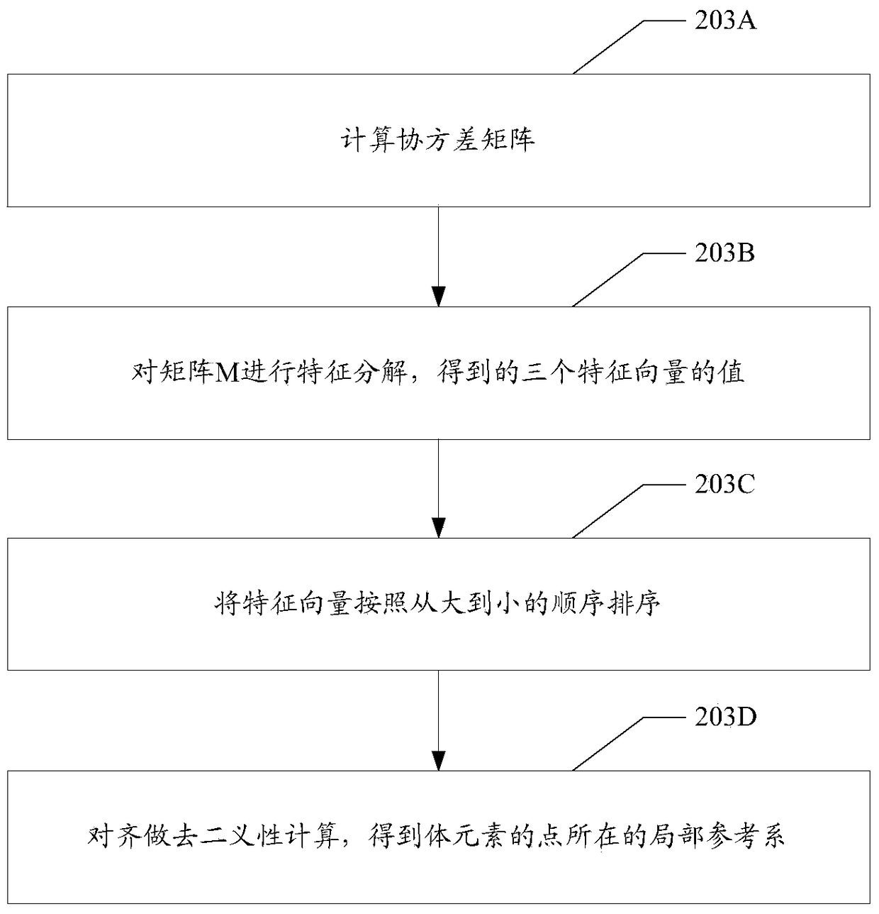 A method and device for local feature extraction of three-dimensional point cloud