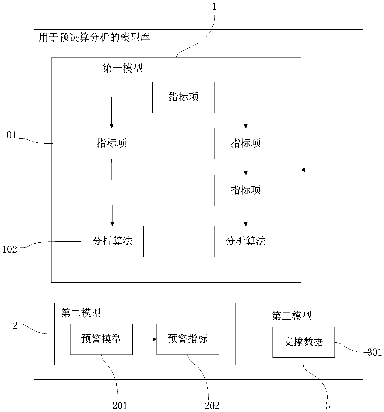 Model library for pre-decision analysis and establishment method thereof, and method for pre-decision analysis by using model library