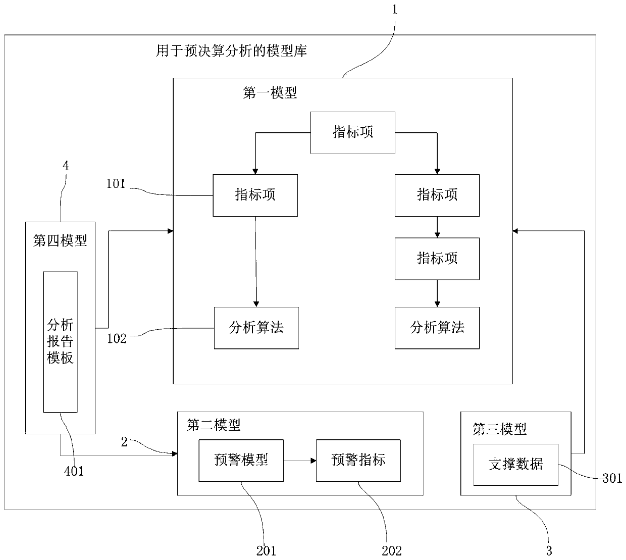 Model library for pre-decision analysis and establishment method thereof, and method for pre-decision analysis by using model library