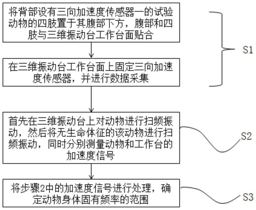 A three-dimensional vibration training method for animals and a method for selecting frequency parameters