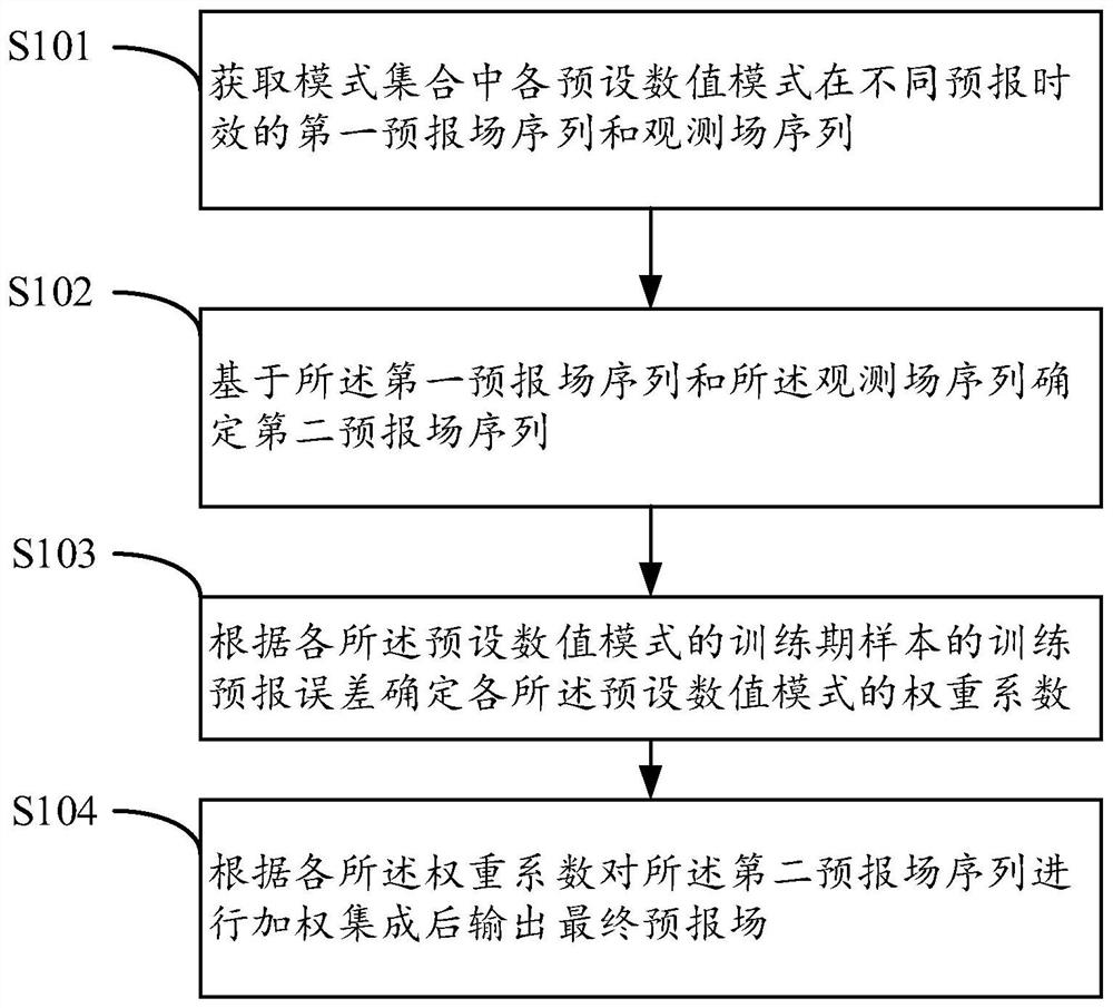 Temperature forecasting method and equipment