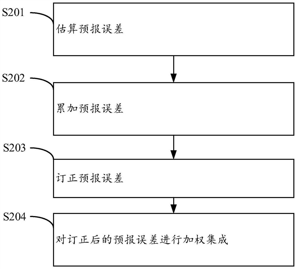 Temperature forecasting method and equipment