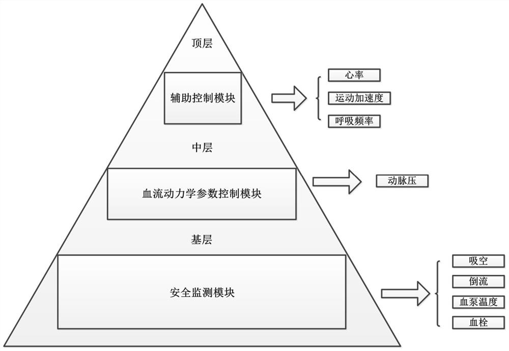 A multi-level and multi-target left ventricular assist pump physiological control system