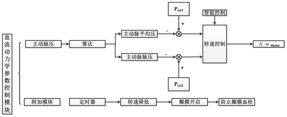 A multi-level and multi-target left ventricular assist pump physiological control system