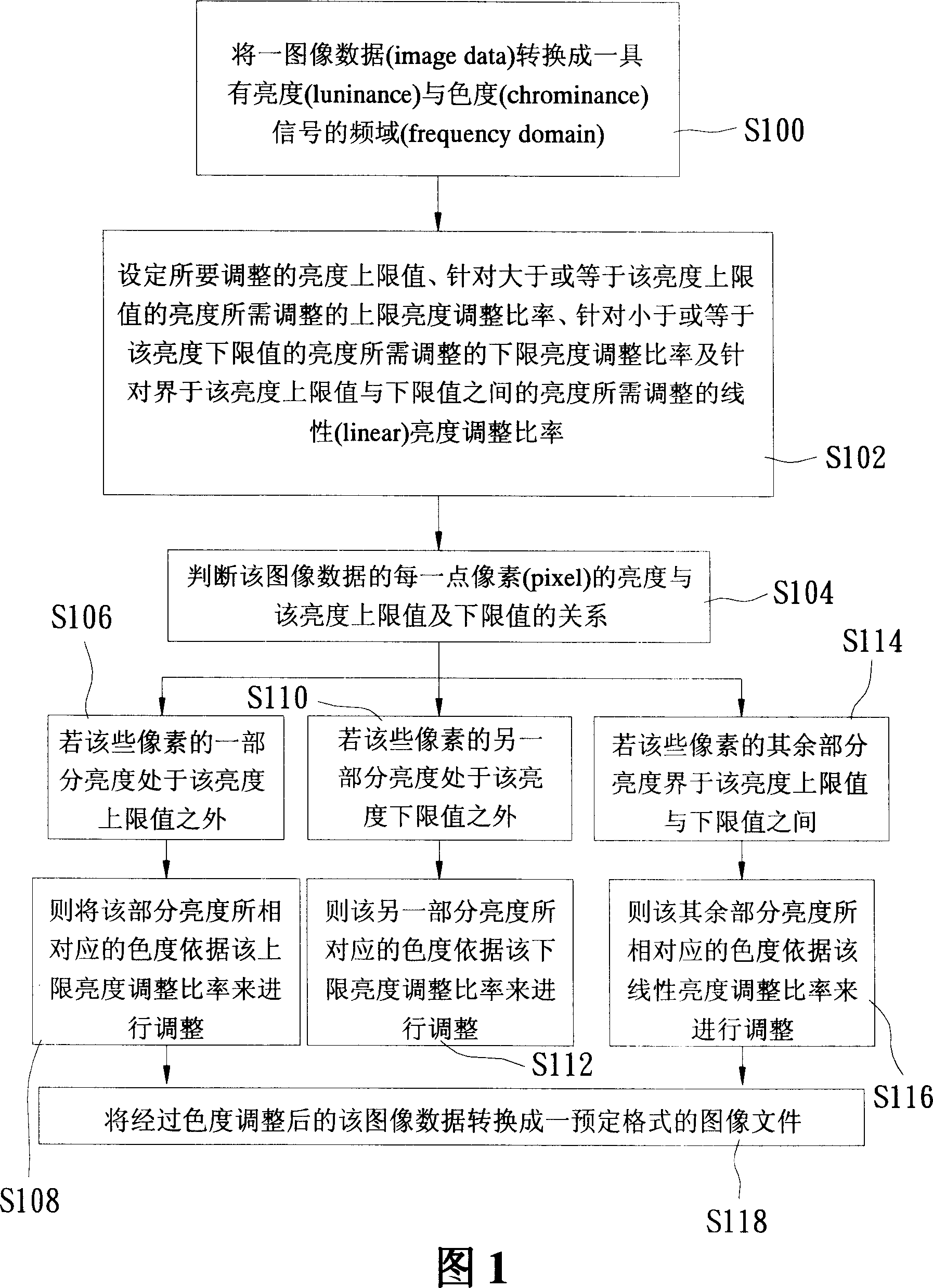 Method for removing color deviation in the image generated because of high and low brightness