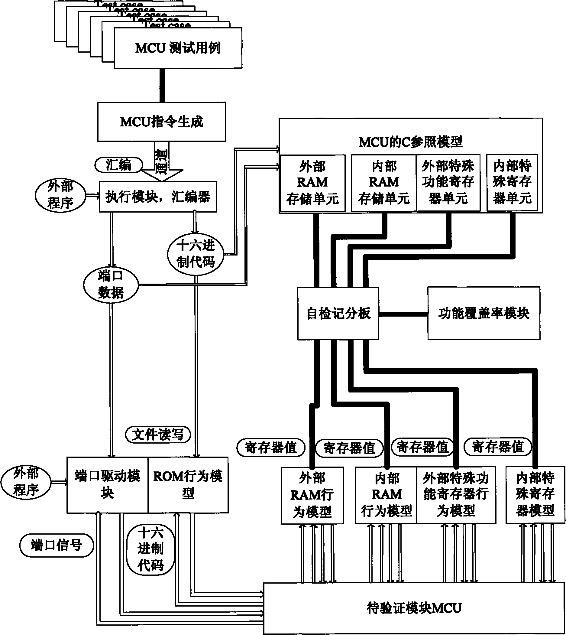 Method for realizing microprogrammed control unit (MCU) verification platform based on verification methodology of verification methodology manual (VMM)