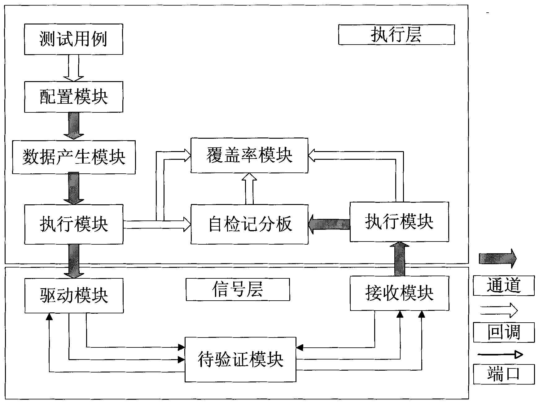 Method for realizing microprogrammed control unit (MCU) verification platform based on verification methodology of verification methodology manual (VMM)