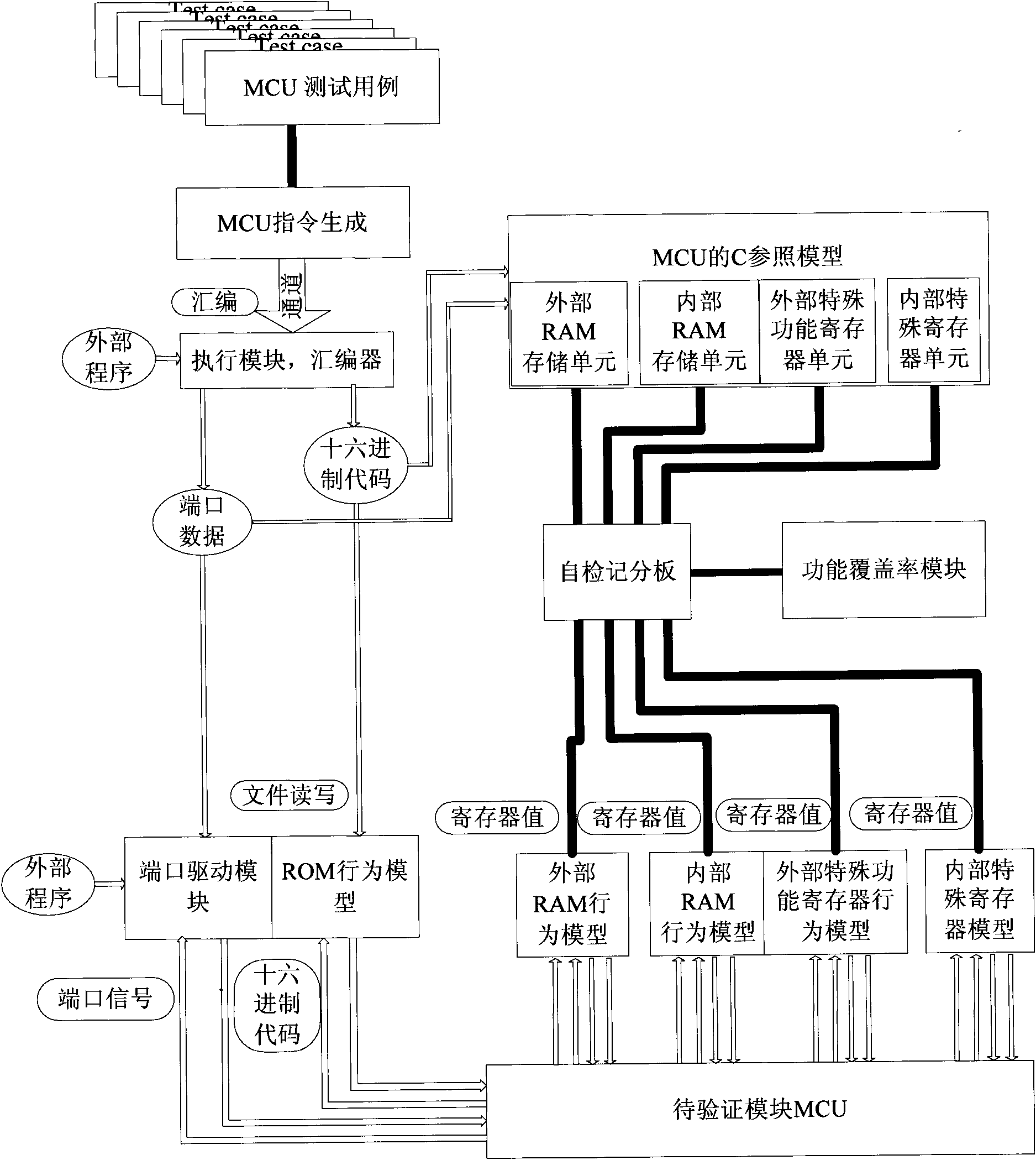 Method for realizing microprogrammed control unit (MCU) verification platform based on verification methodology of verification methodology manual (VMM)