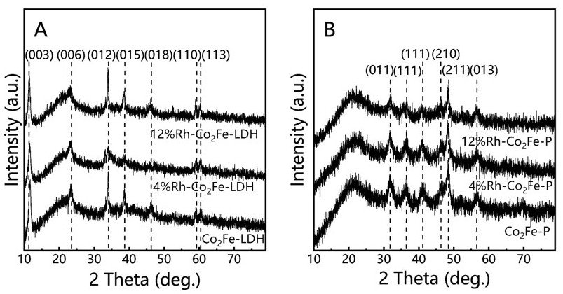 Preparation method of noble metal doped bimetallic phosphide catalyst for electrochemical complete water splitting