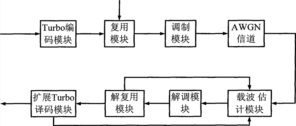 Carrier synchronization system and method of combining pilot frequency and iterative decoding