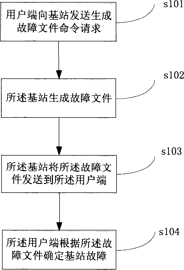 Base-station fault detecting method and fault detecting system