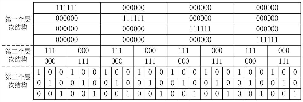 Efficient test method based on hierarchical test vectors