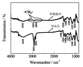 Preparation method for electroactive polypyrrole film