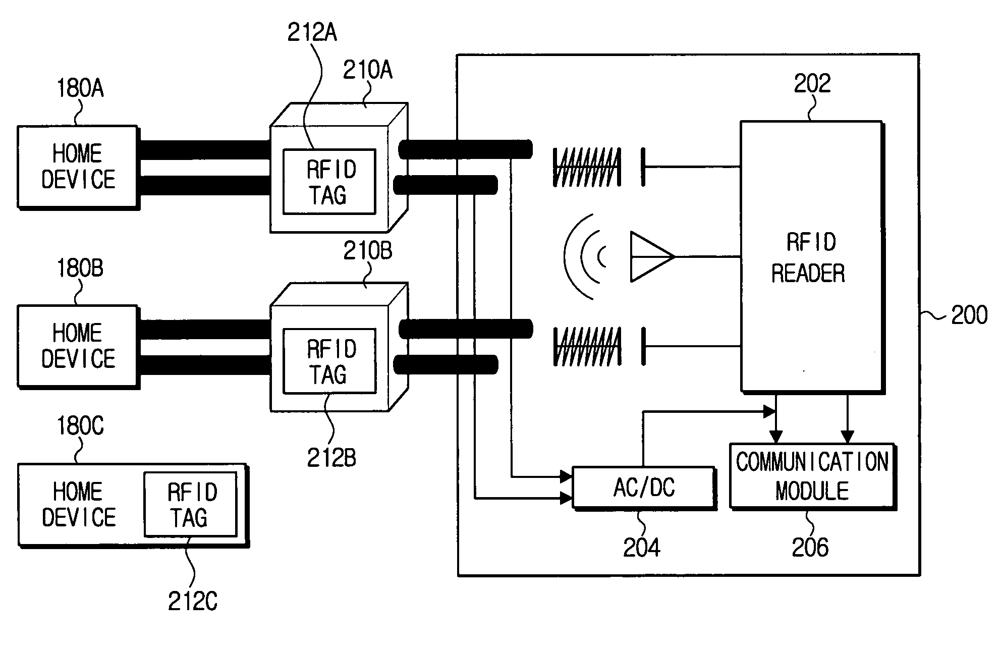 Method and apparatus for recognizing location of a home device using RFID