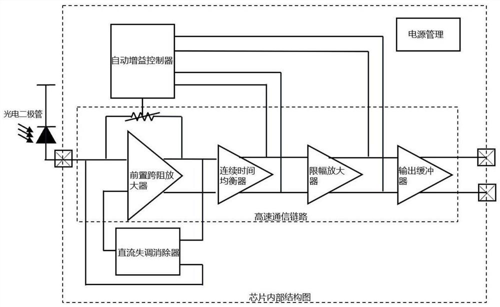 Amplification method adopting low-cost overclocking high-speed transimpedance amplifier