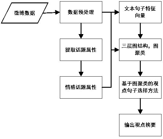 Text data viewpoint summary mining method merging topic attributes and emotion information