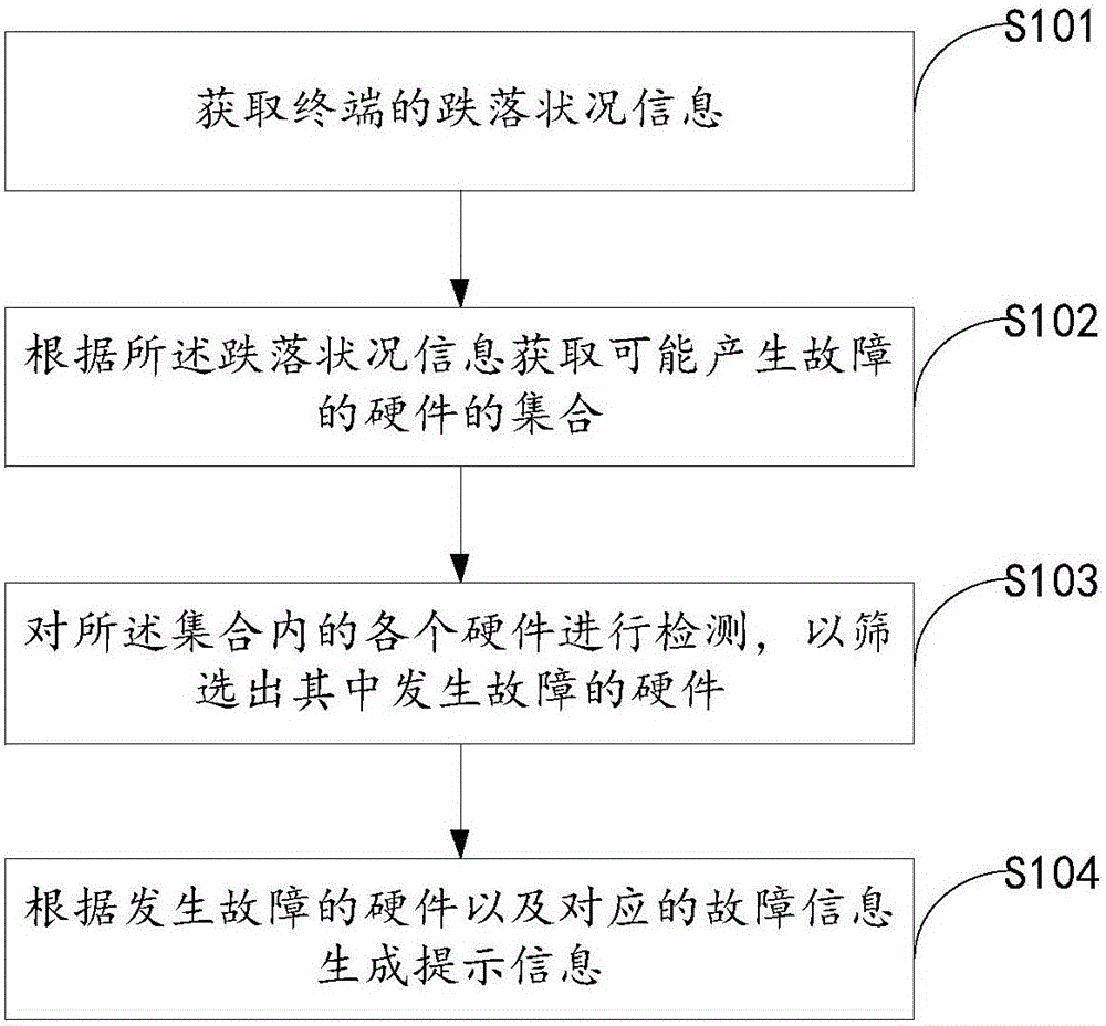 Method and device for detecting failure after dropping