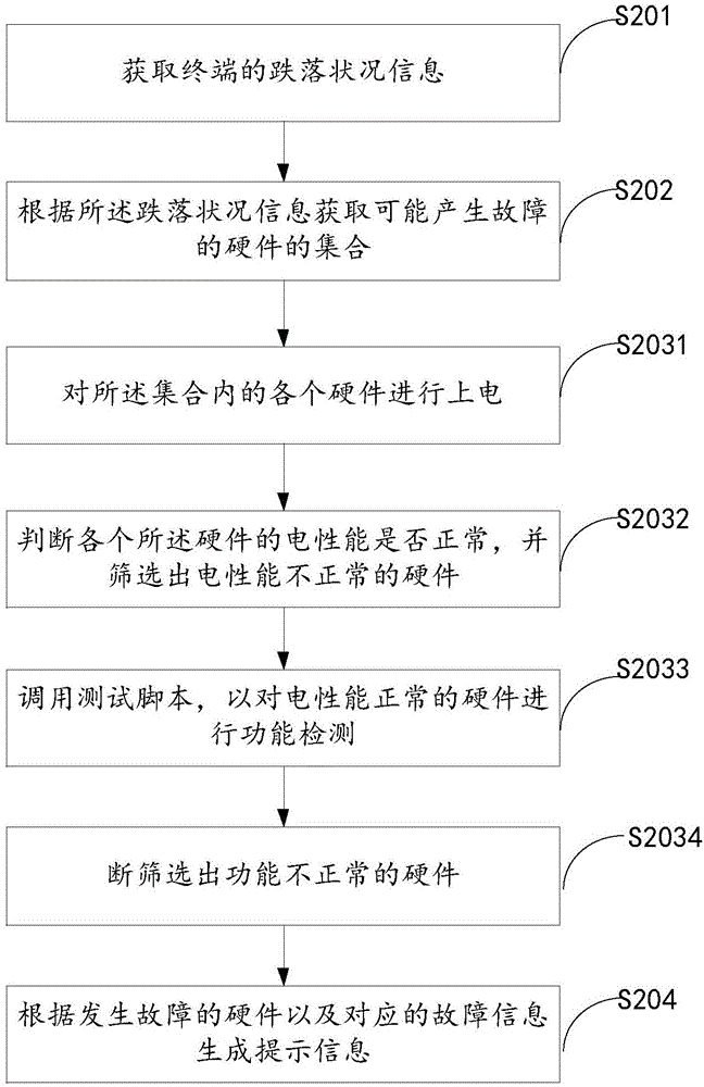 Method and device for detecting failure after dropping