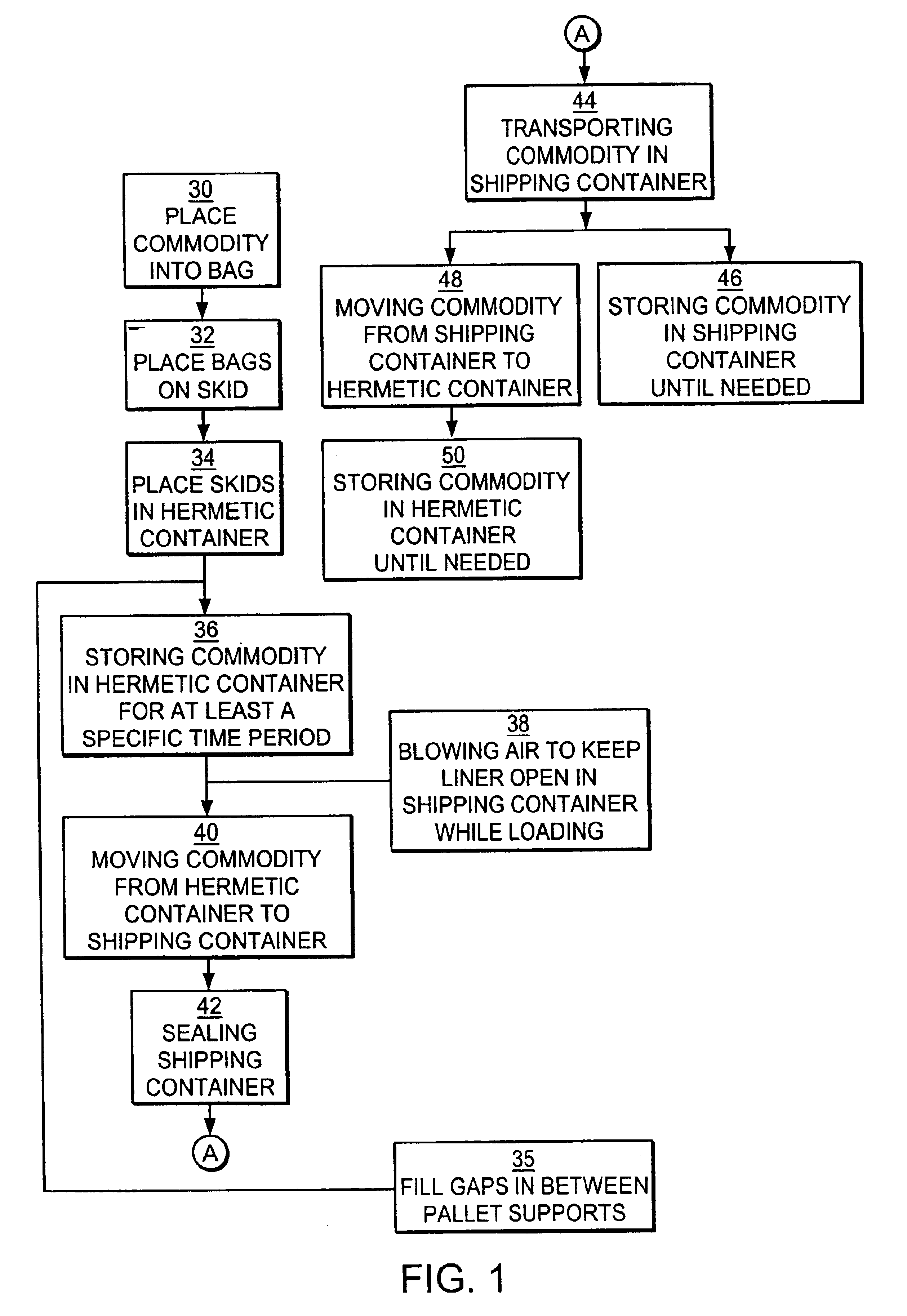 Method and system for transporting and storing commodities