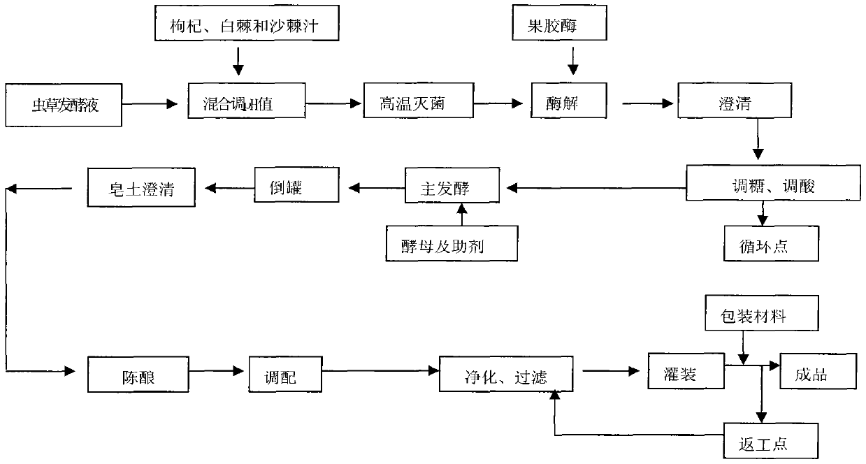 Preparation method of cordyceps sinensis wine