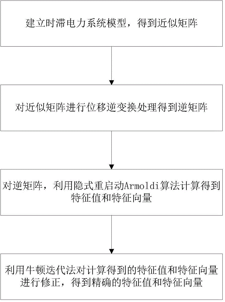 Large-scale time-lag electric system characteristic value calculation method based on EIGD