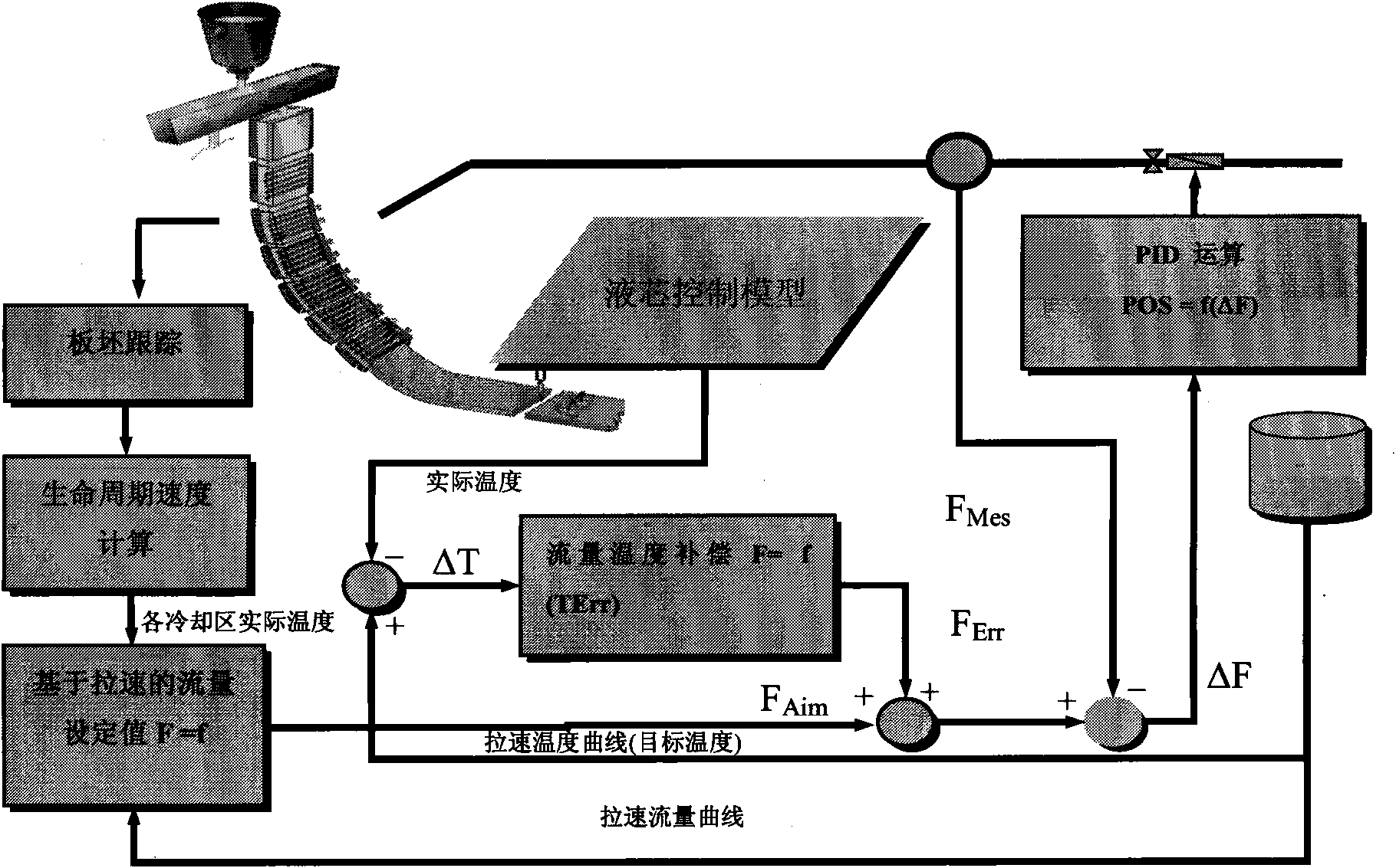 System for realizing life cycle model of plate blank in basic automation