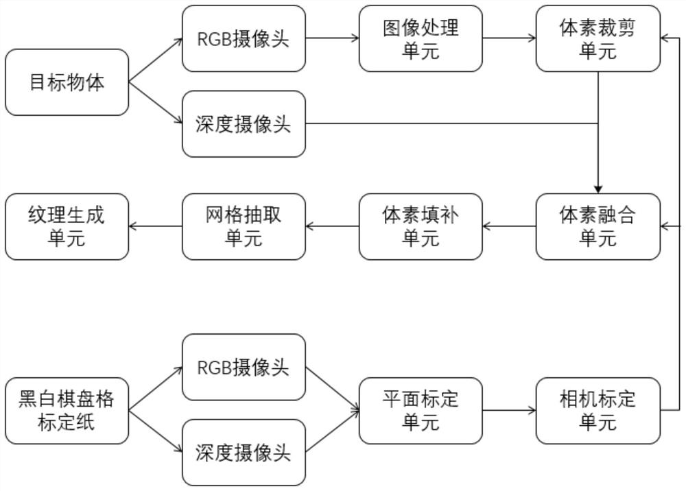 Rapid three-dimensional modeling method based on voxels and system thereof