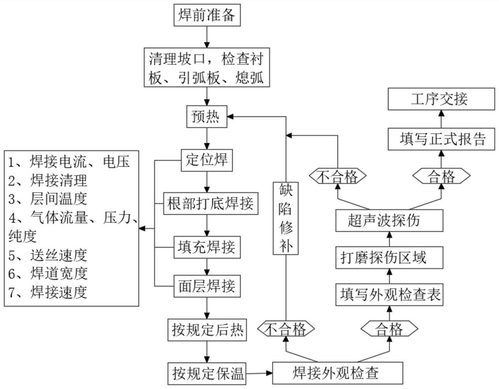 On-site welding process for steel structure