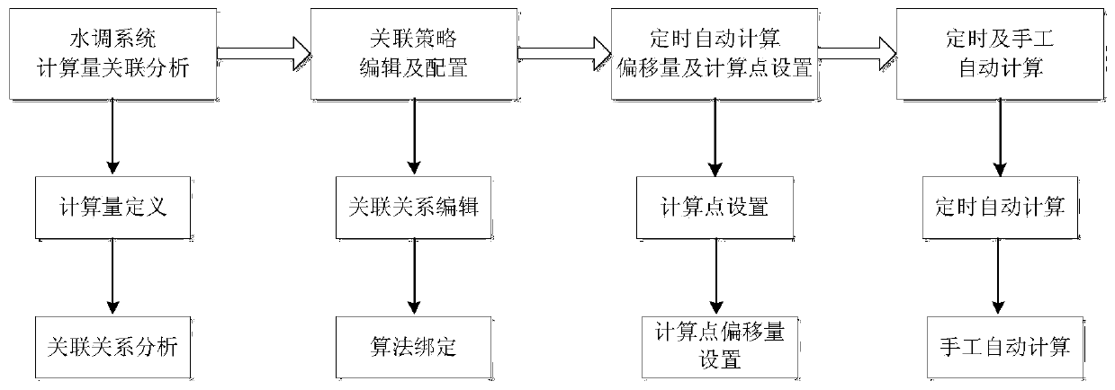 Automatic Calculation Method of Water Regulation System Based on Information Association