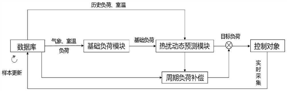 Novel thermal inlet load dynamic prediction and regulation and control method