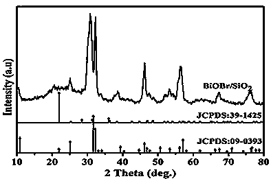 BiOBr/SiO2 composite aerogel photocatalytic material and preparation method and applications thereof