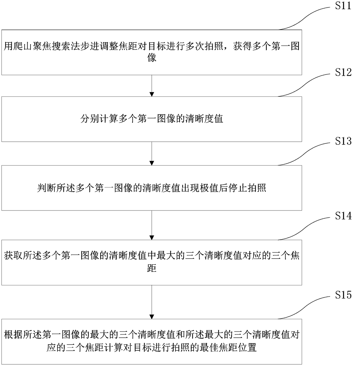 Focusing method and focusing system