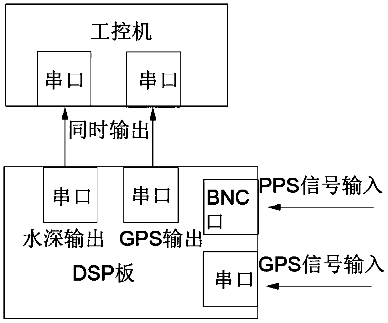 GPS-based water depth synchronization method and equipment