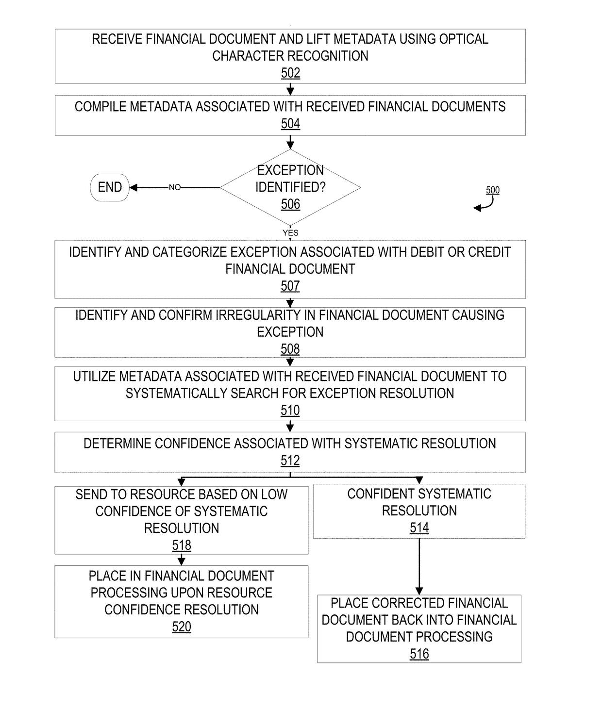 System for processing data using different processing channels based on source error probability