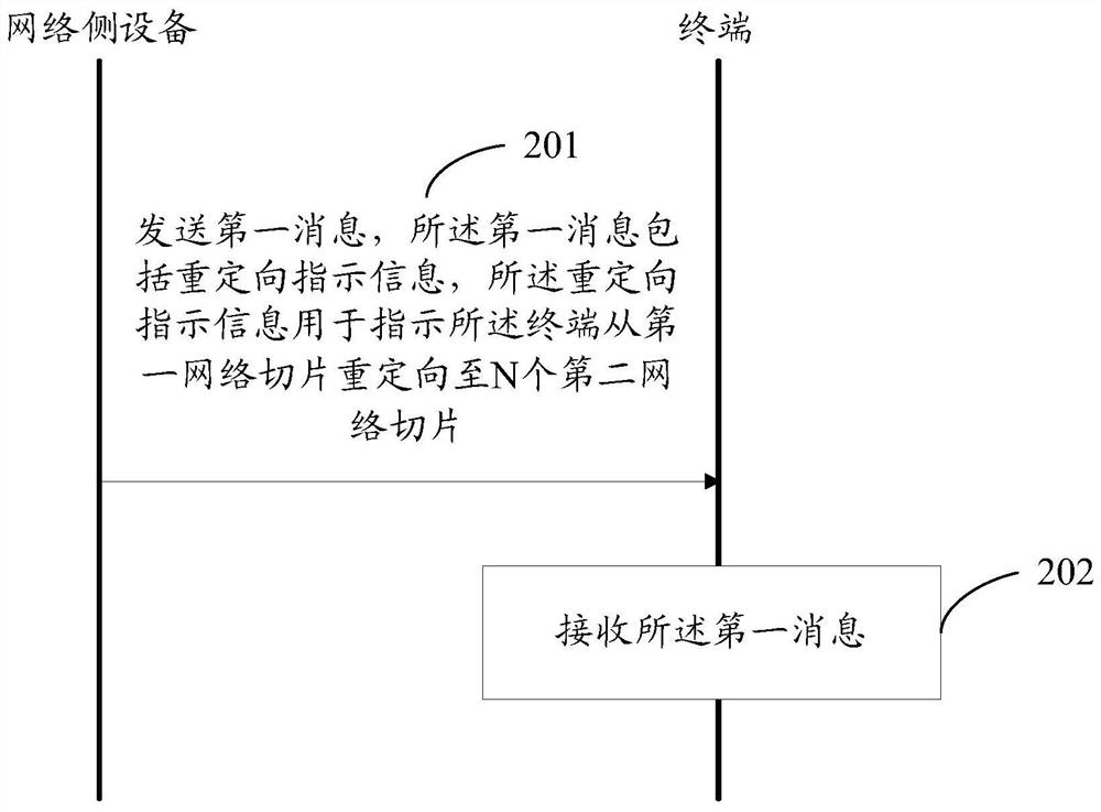 Redirection method, network side equipment and terminal