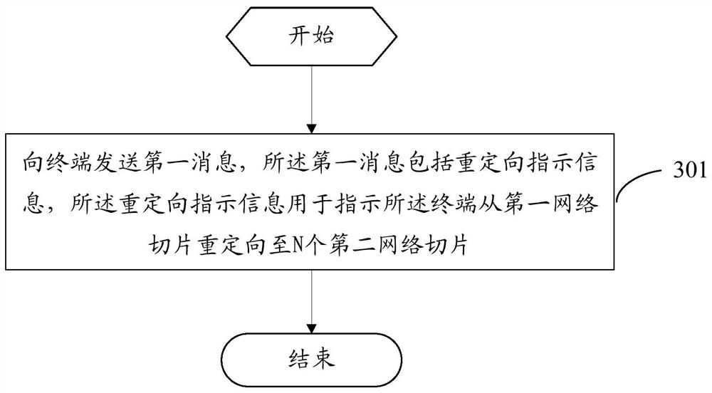 Redirection method, network side equipment and terminal