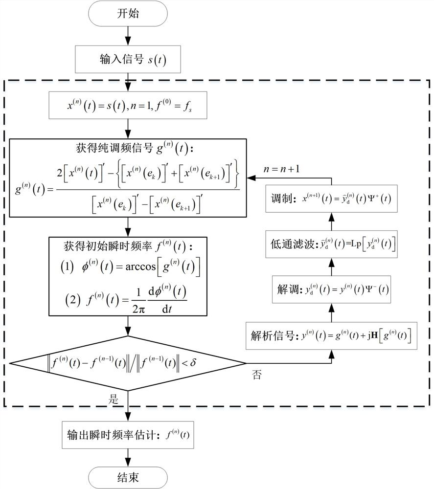 Adaptive instantaneous frequency estimation method based on iterative demodulation time-varying filtering