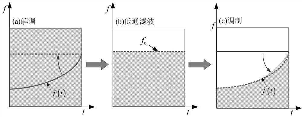 Adaptive instantaneous frequency estimation method based on iterative demodulation time-varying filtering