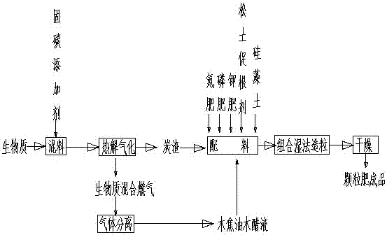 Preparation method of carbon-base efficient organic-inorganic compound fertilizer